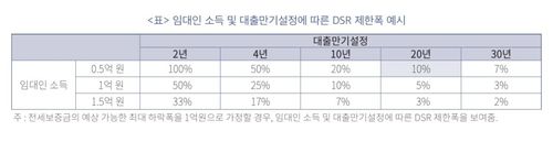 만기, 소득에 따른 DSR 제한 폭 예시
