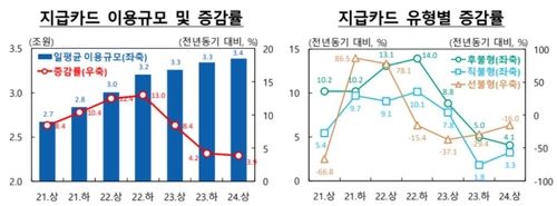 상반기 카드 이용액 증가세 둔화…"민간소비 회복 지연 때문" - 2