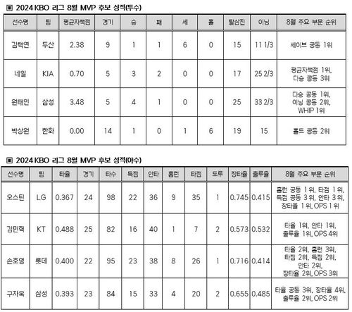 KBO 8월 MVP 후보의 성적