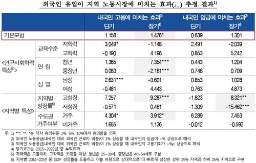 한은 "외국인 근로자 유입시 장기적으로 내국인 고용도 증대" - 2