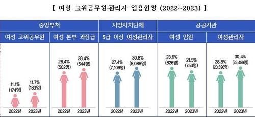 여성 고위공무원·관리자 임용 현황(2022~2023)