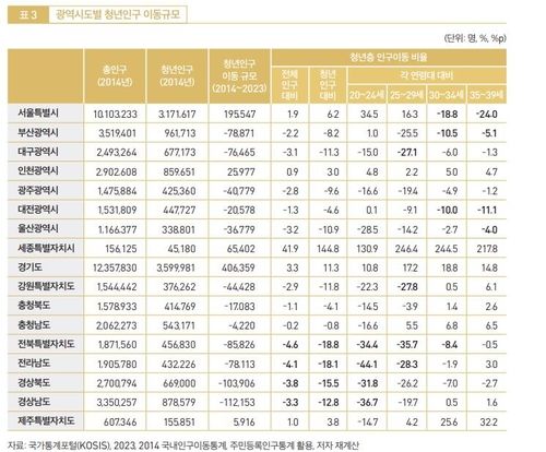 10년간 청년 가장 많이 떠난 지역은 경남…비율은 전북이 최대 - 2