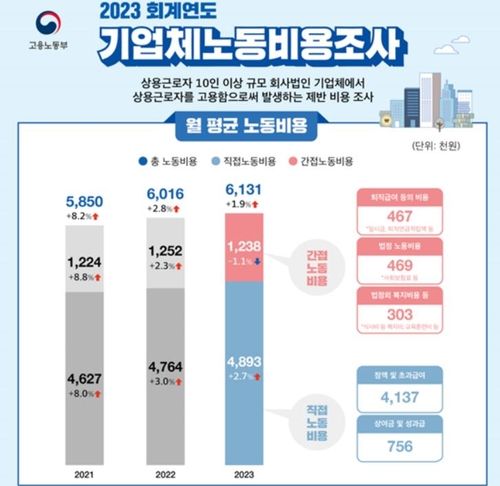 기업이 근로자 1명 고용하는 데 쓰는 돈 월 613만원 - 2