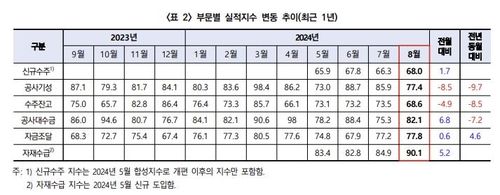 [한국건설산업연구원 제공. 재판매 및 DB 금지] 