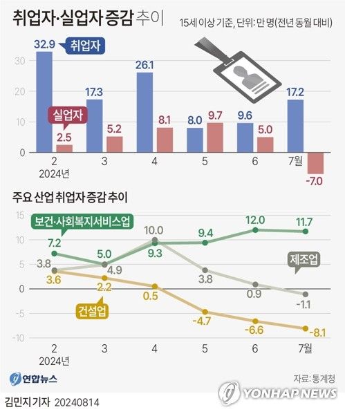 [그래픽] 취업자·실업자 증감 추이