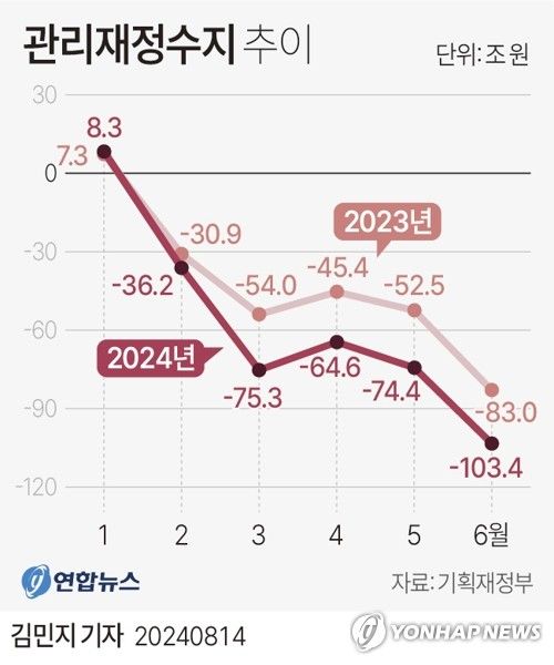 [그래픽] 관리재정수지 추이
