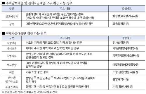 우리은행 가계대출 취급 제한 예외 요건