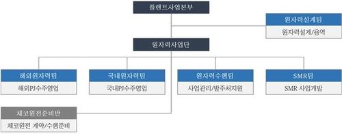 대우건설 플랜트사업본부 원자력 조직도