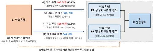 A저축은행의 부실 PF 대출채권 매각 구조도