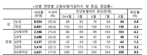 20대 고용보험 가입자 24개월 연속 감소…40대도 10개월째 줄어 - 2