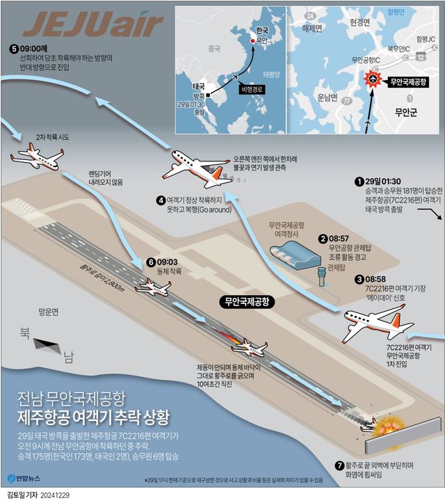 [그래픽] 전남 무안국제공항 제주항공 여객기 추락 상황 재구성