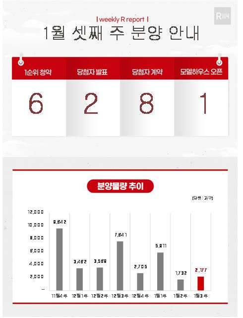 1월 셋째 주 분양 물량