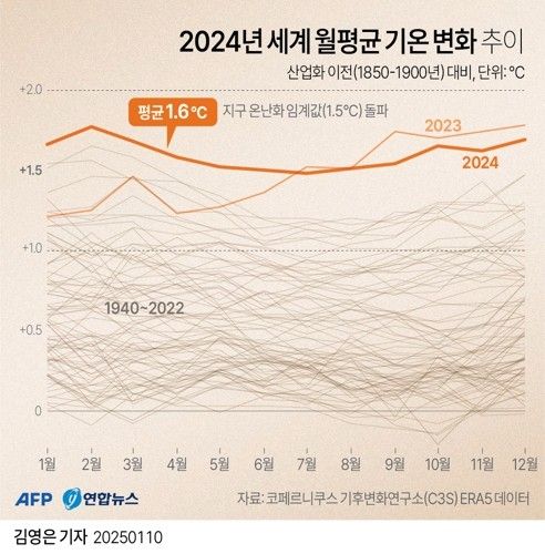 작년 가장 더웠던 한해…기후변화 마지노선 1.5℃ 처음 뚫려 - 1