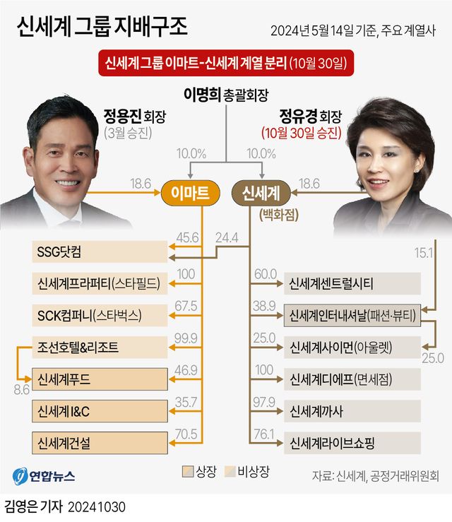 [그래픽] 신세계 그룹 지배구조