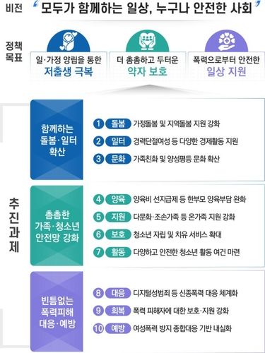  2025년 여성가족부 비전?목표 및 추진과제 