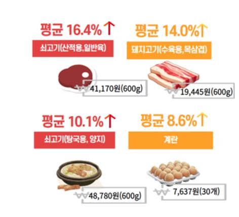 작년 설 대비 축산물류 가격 상승 현황
