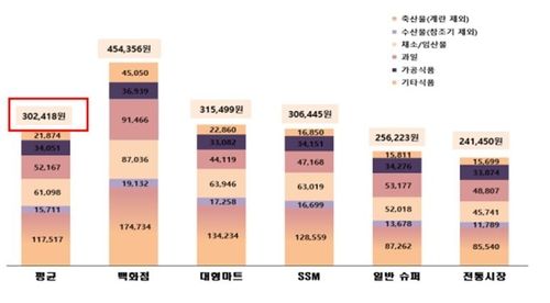 설 3주 전 제수용품 구입비용(유통업태별)