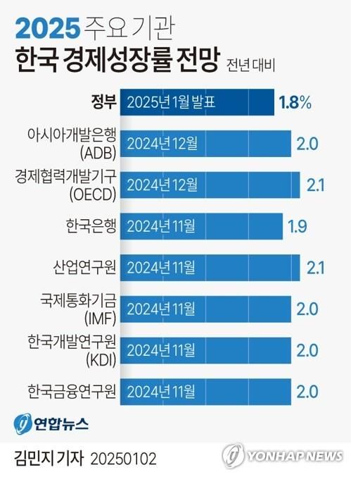 [그래픽] 2025 주요 기관 한국 경제성장률 전망