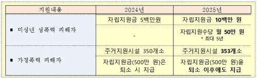 폭력 피해자 보호지원 항목