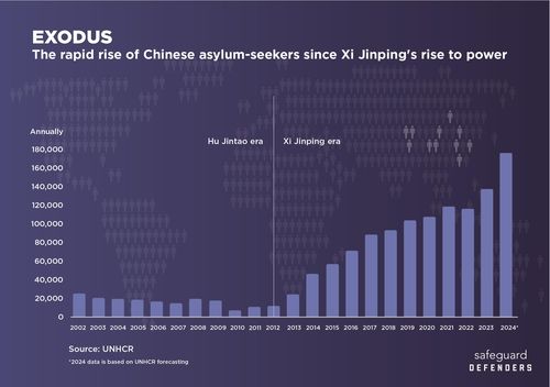시진핑(우) 집권 기간 망명 신청자 수와 후진타오 집권 기간 망명 신청자 수 비교.