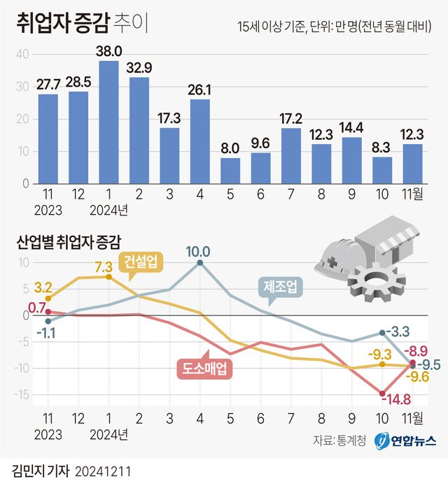 [그래픽] 취업자 증감 추이