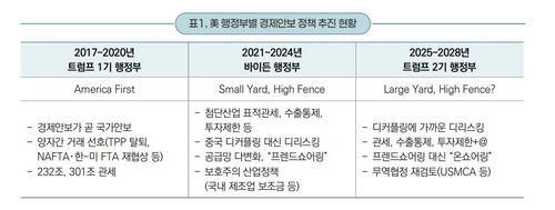 미 행정부별 경제안보 정책 추진 현황