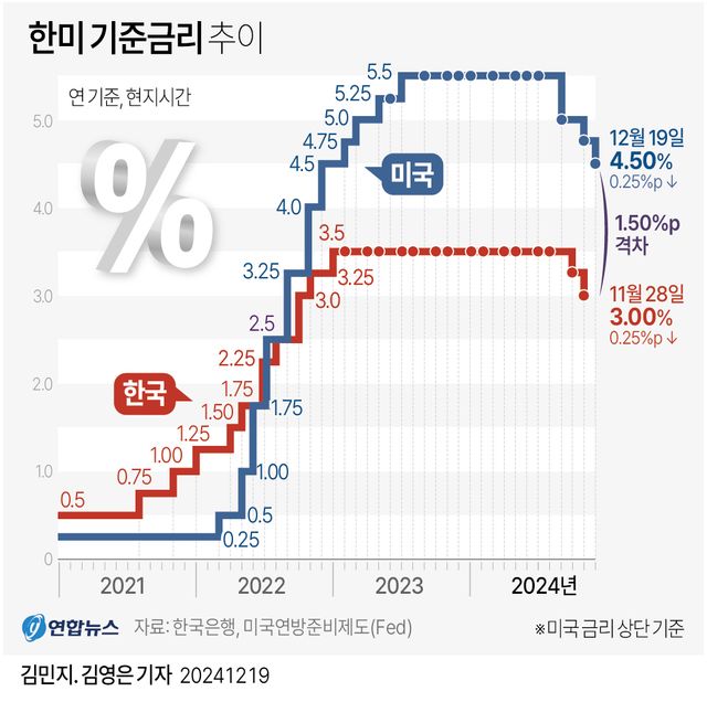 [그래픽] 한미 기준금리 추이