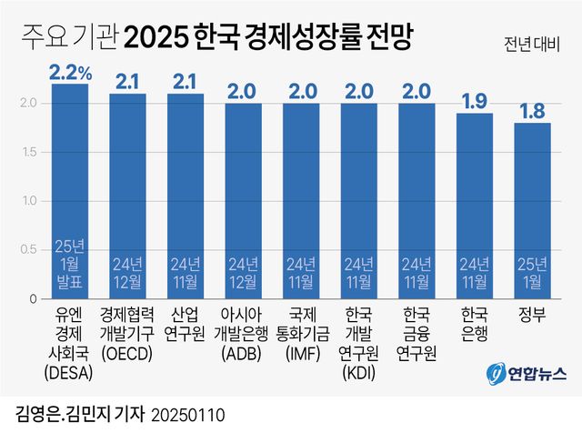 [그래픽] 주요 기관 2025 한국 경제성장률 전망