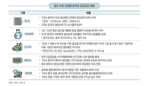 주요 산업별 중국의 공급과잉 현황