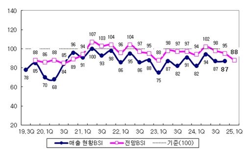 국내 제조업의 매출 현황 및 전망 BSI 추이