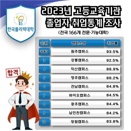 2023년 고등교육기관 졸업자 취업통계조사 취업률 상위 10위권 캠퍼스 