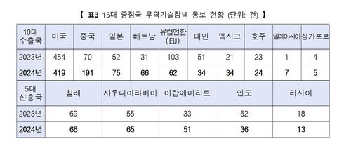 한국의 15대 중점국 무역기술장벽 통보 현황