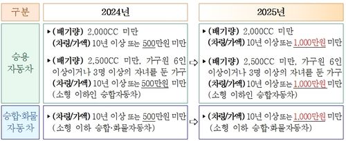 일반재산 환산율(4.17%) 적용 자동차 재산 기준
