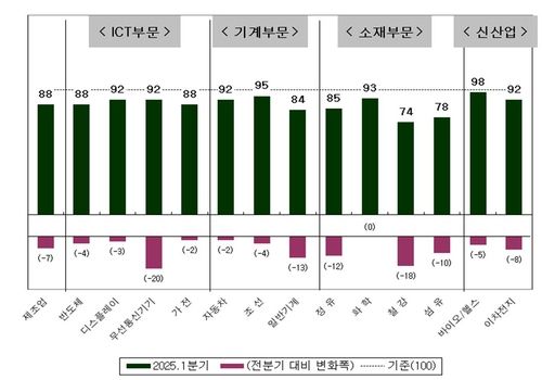 국내 제조업의 주요 업종별 매출 전망 BSI (2025년 1분기)