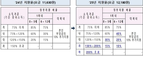 아이돌봄 서비스 지원율 변화