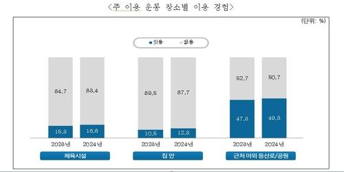 장애인들이 주로 이용하는 운동 장소