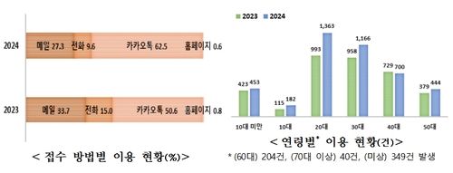 119응급의료상담서비스 이용 현황
