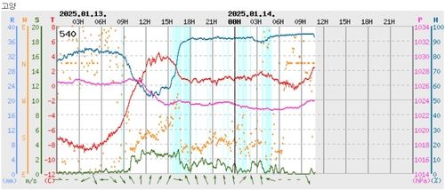 13일과 14일 경기 고양시 자동기상관측장비(AWS) 기온 그래프(빨간 선). [기상청 제공. 재판매 및 DB 금지]