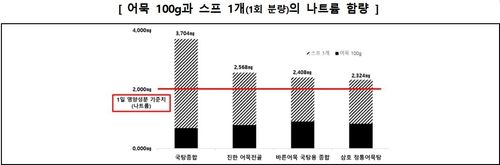 어묵 100g과 스프 1개의 나트륨 함량