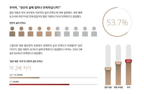 부자의 '삶의 만족도'