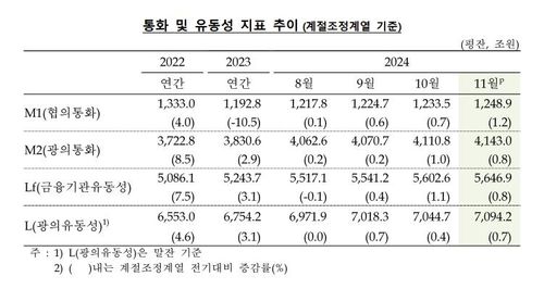 통화 및 유동성