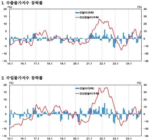 환율 급등에 수입물가 석달째 상승…작년 12월 2.4%↑ - 3