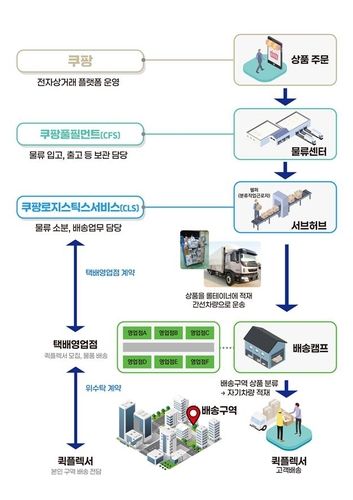 쿠팡CLS 배송 관련 업무 흐름도 [노동부 제공. 재판매 및 DB 금지]