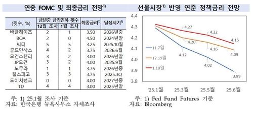 美 연준 기준금리 연내 동결 전망 고개…내일 금통위 영향은 - 2