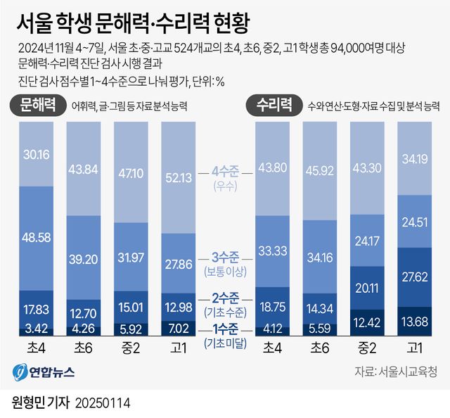[그래픽] 서울 학생 문해력·수리력 현황