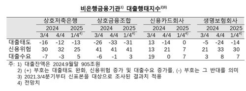 비은행 금융기관 대출행태 지수 추이