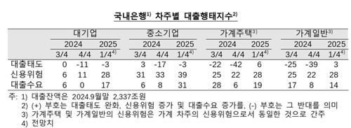 국내은행 차주별 대출행태지수 추이