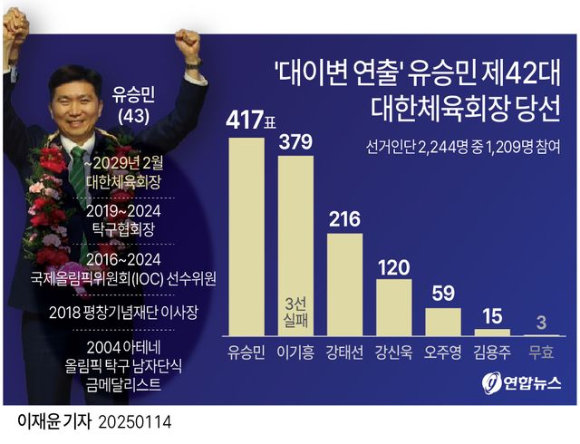 [그래픽] 유승민 제42대 대한체육회장 당선