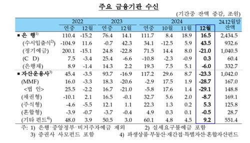 주요 금융기관 수신 추이