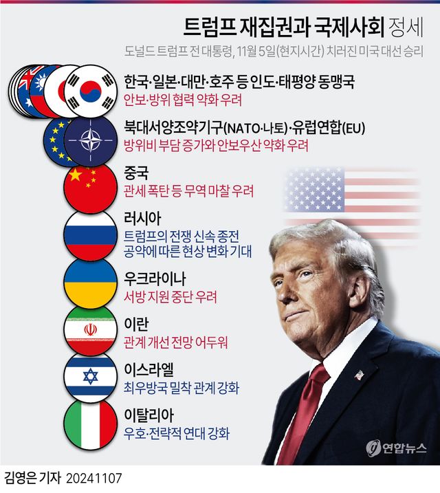 [그래픽] 트럼프 재집권과 국제사회 정세